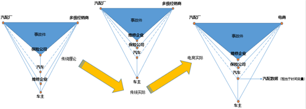 汽配销售生态没被根本改变,汽配电商的路还很长,根本原因是什么?