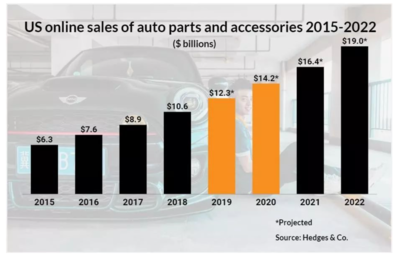 挖掘2020年最具潜力的类目,瓜分200亿汽配市场!